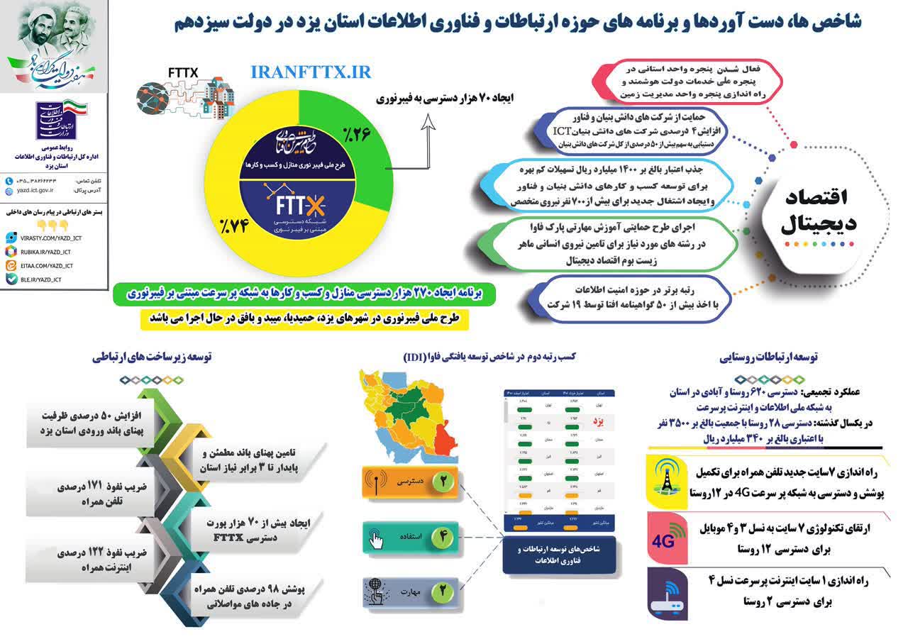 دسترسی منازل و کسب و کارها به فیبر نوری(FTTx) در 14 شهر استان ایجاد خواهد شد/توجه ویژه دولت سیزدهم به حوزه اقتصاد دیجیتال دسترسی منازل و کسب و کارها به فیبر نوری(FTTx) در ۱۴ شهر استان ایجاد خواهد شد/توجه ویژه دولت سیزدهم به حوزه اقتصاد دیجیتال