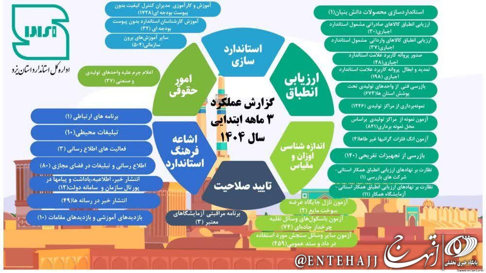 اینفوگرافی عملکرد سه ماهه اول استاندارد یزد منتشر شد اینفوگرافی عملکرد سه ماهه اول استاندارد یزد منتشر شد